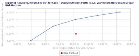 Overlay Optimization Results