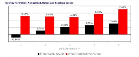 Efficient Portfolio Properties