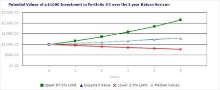 Efficient Portfolio Properties