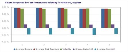 Portfolio Attributes